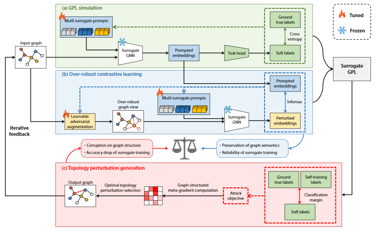 MetaGpro framework: GPL simulation, over-robust contrastive learning, and topology perturbation generation (Figure 2).